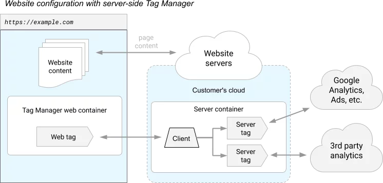 server-side-tagging-diagram